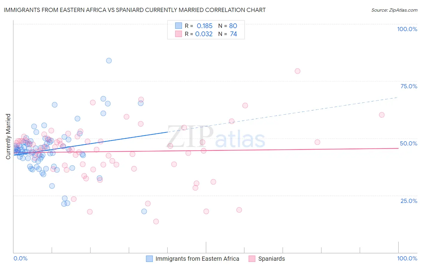Immigrants from Eastern Africa vs Spaniard Currently Married