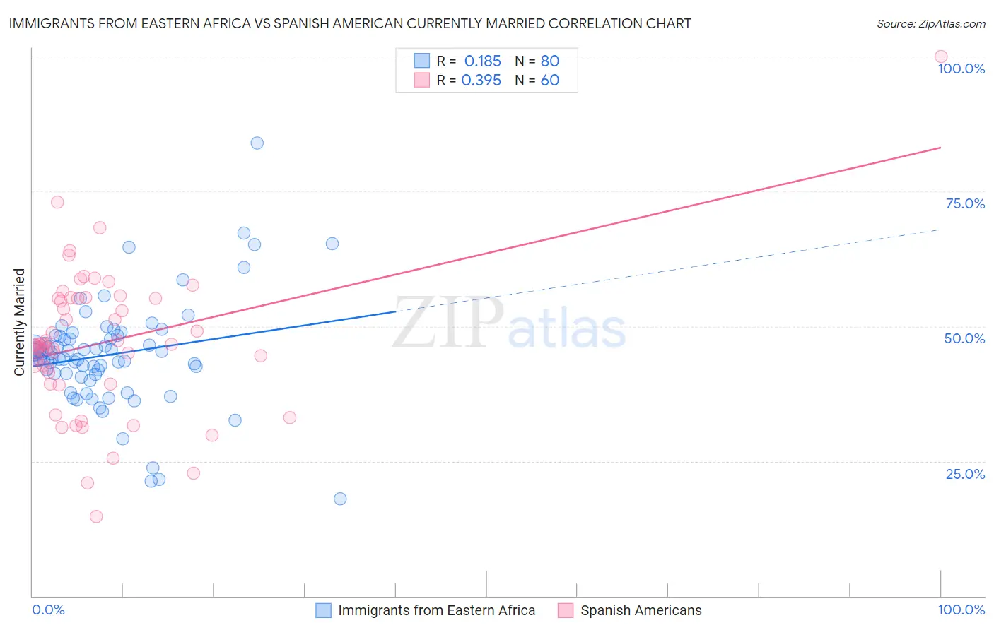 Immigrants from Eastern Africa vs Spanish American Currently Married