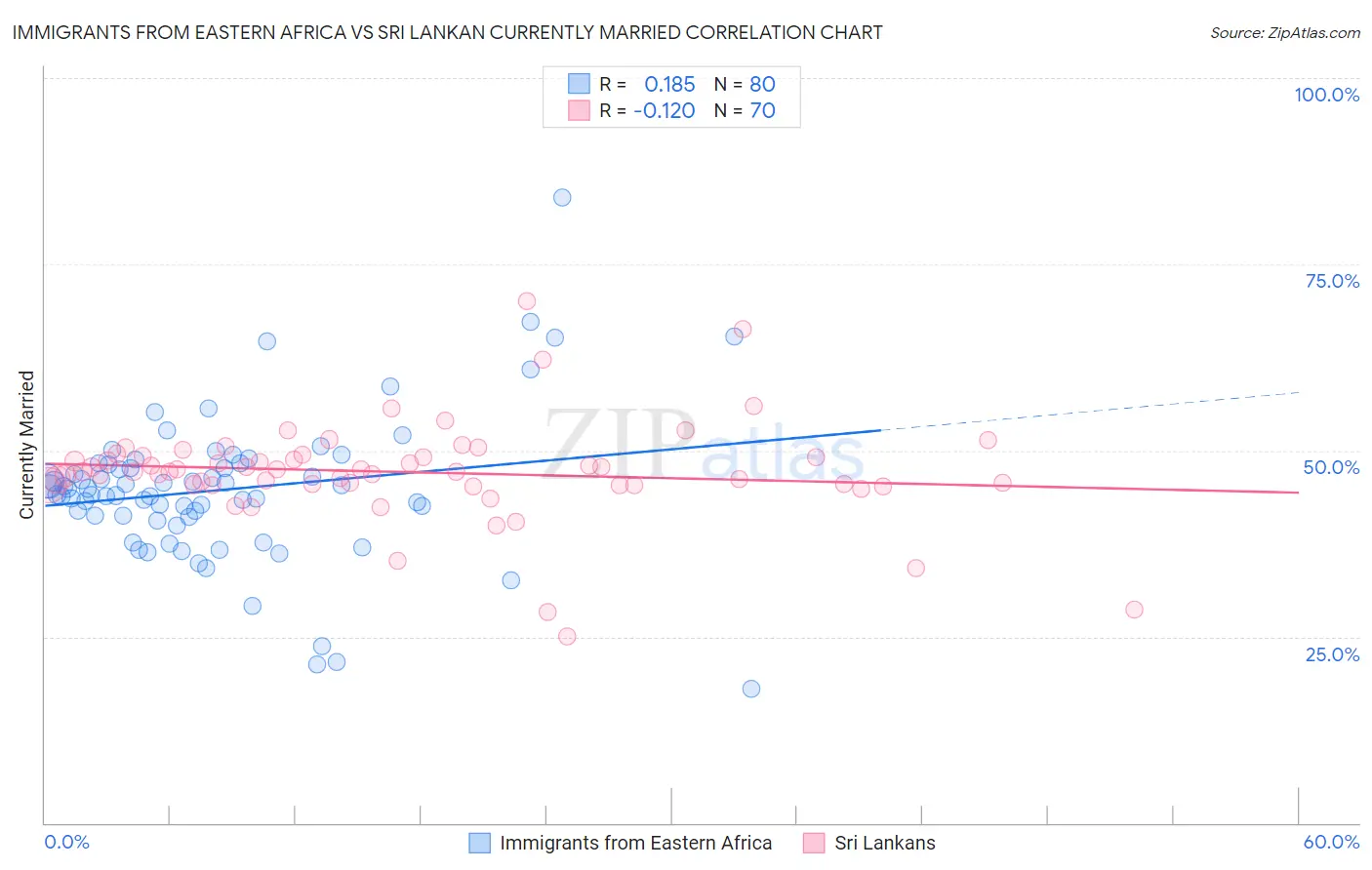 Immigrants from Eastern Africa vs Sri Lankan Currently Married