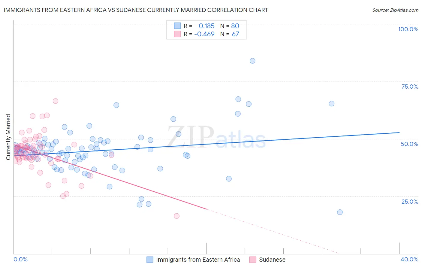 Immigrants from Eastern Africa vs Sudanese Currently Married