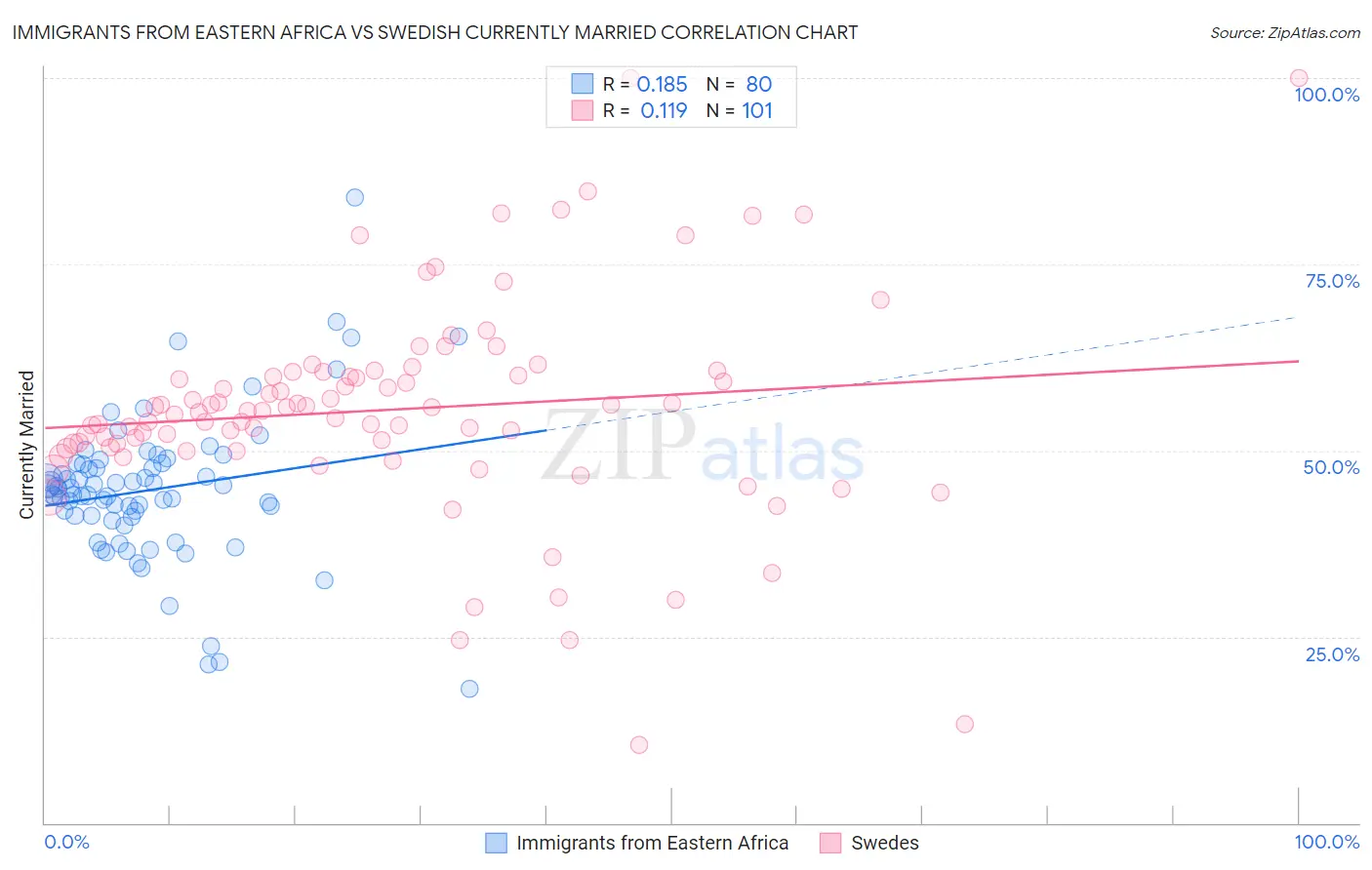 Immigrants from Eastern Africa vs Swedish Currently Married