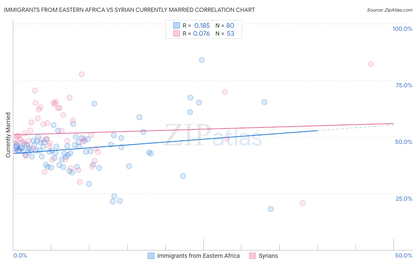 Immigrants from Eastern Africa vs Syrian Currently Married