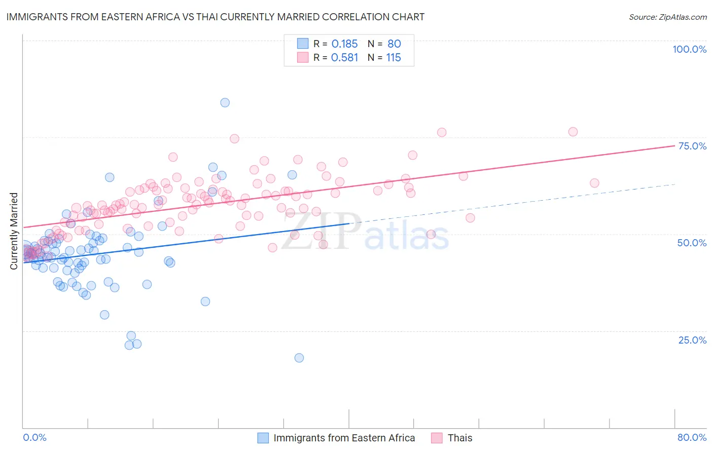 Immigrants from Eastern Africa vs Thai Currently Married