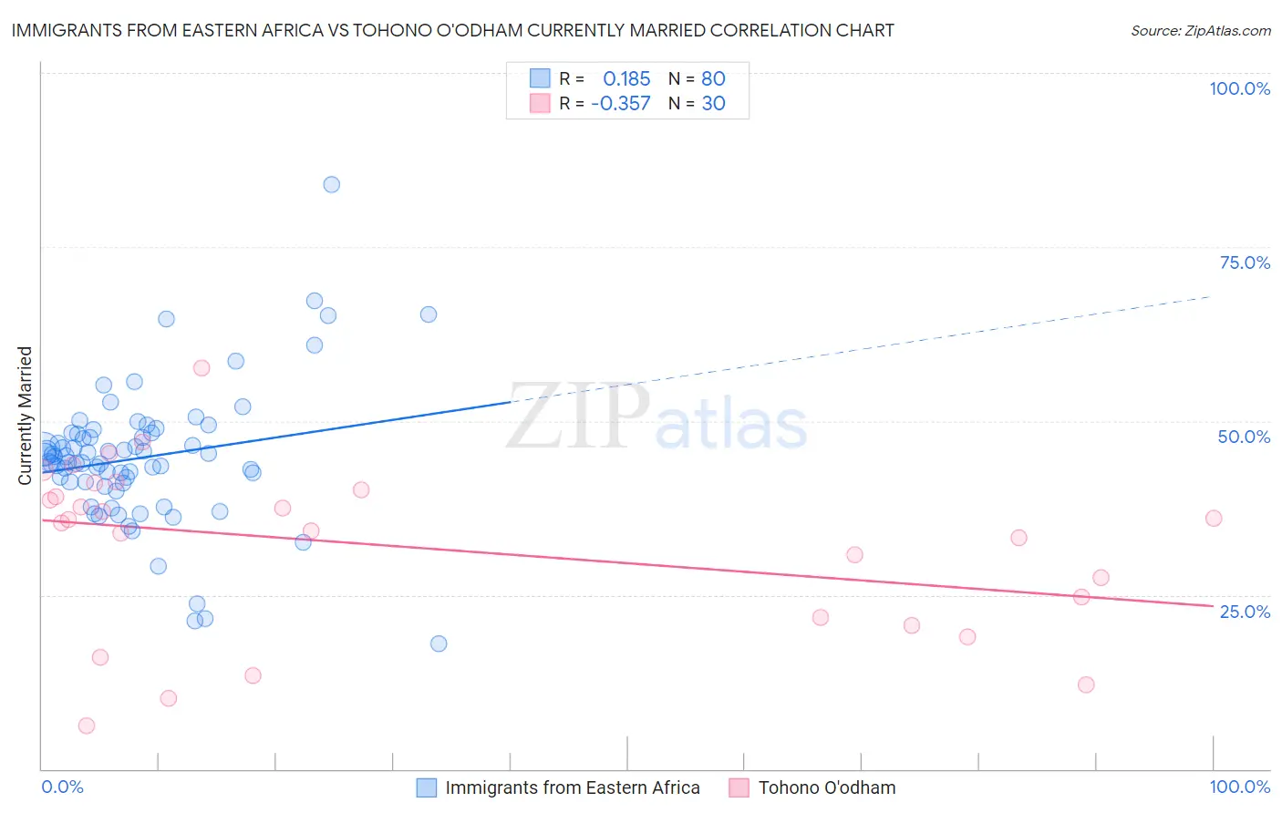 Immigrants from Eastern Africa vs Tohono O'odham Currently Married