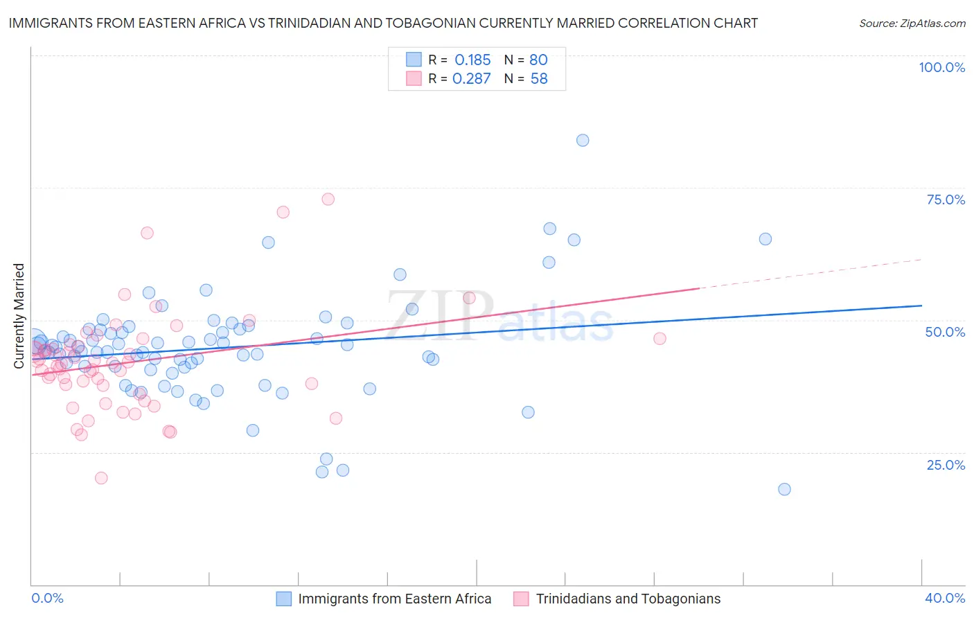 Immigrants from Eastern Africa vs Trinidadian and Tobagonian Currently Married