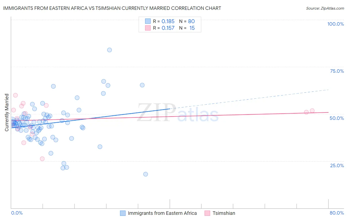 Immigrants from Eastern Africa vs Tsimshian Currently Married