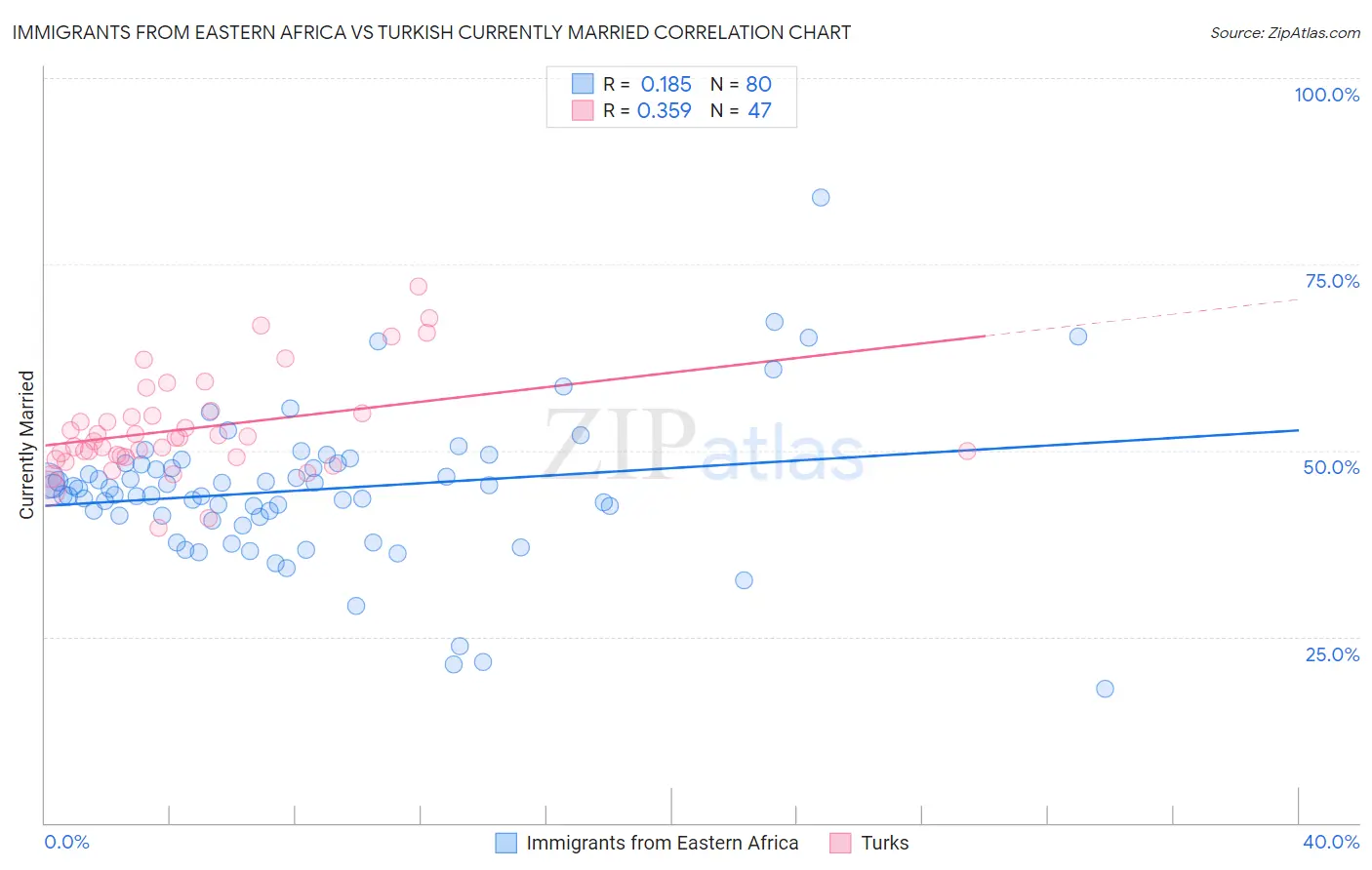 Immigrants from Eastern Africa vs Turkish Currently Married
