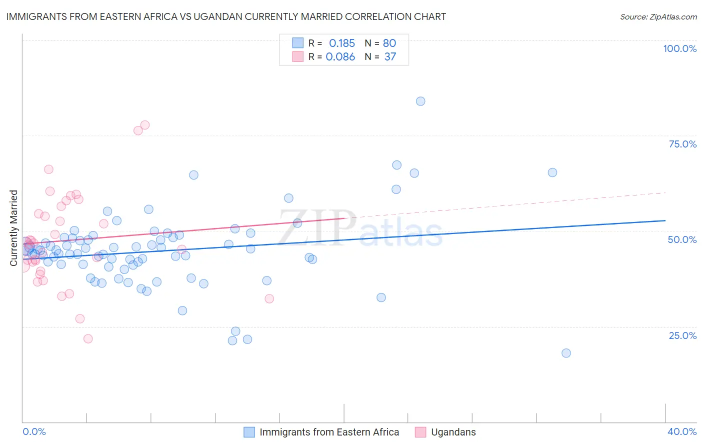 Immigrants from Eastern Africa vs Ugandan Currently Married