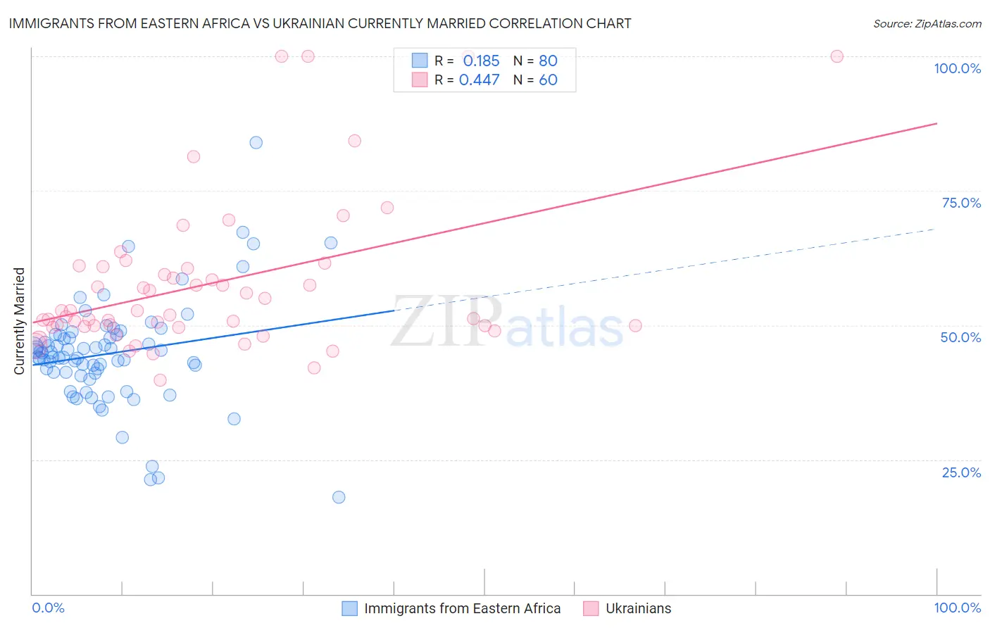 Immigrants from Eastern Africa vs Ukrainian Currently Married