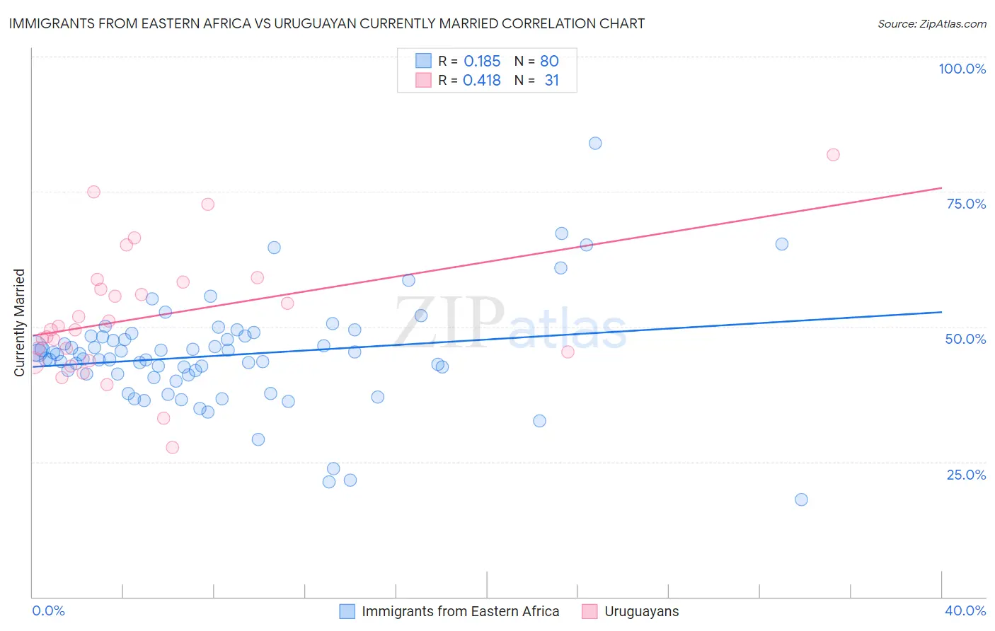 Immigrants from Eastern Africa vs Uruguayan Currently Married