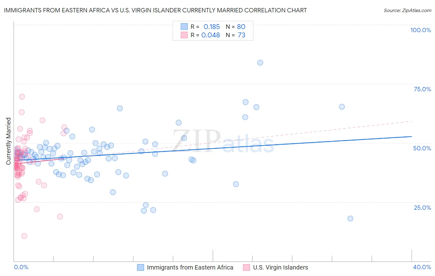 Immigrants from Eastern Africa vs U.S. Virgin Islander Currently Married