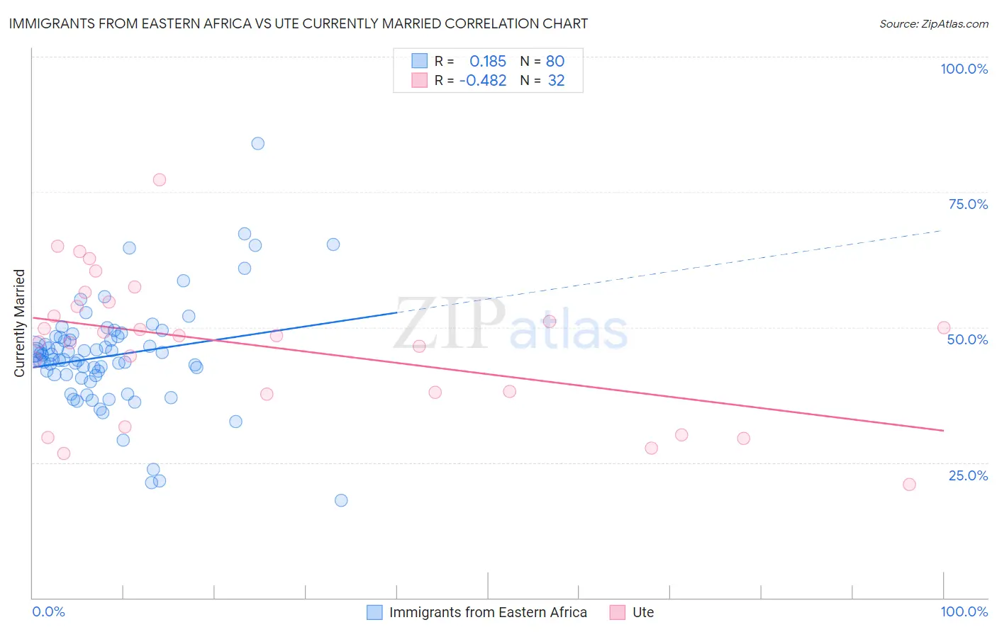 Immigrants from Eastern Africa vs Ute Currently Married