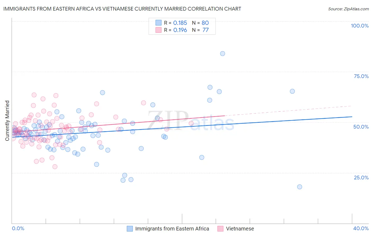 Immigrants from Eastern Africa vs Vietnamese Currently Married