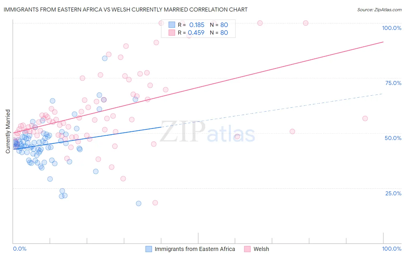 Immigrants from Eastern Africa vs Welsh Currently Married