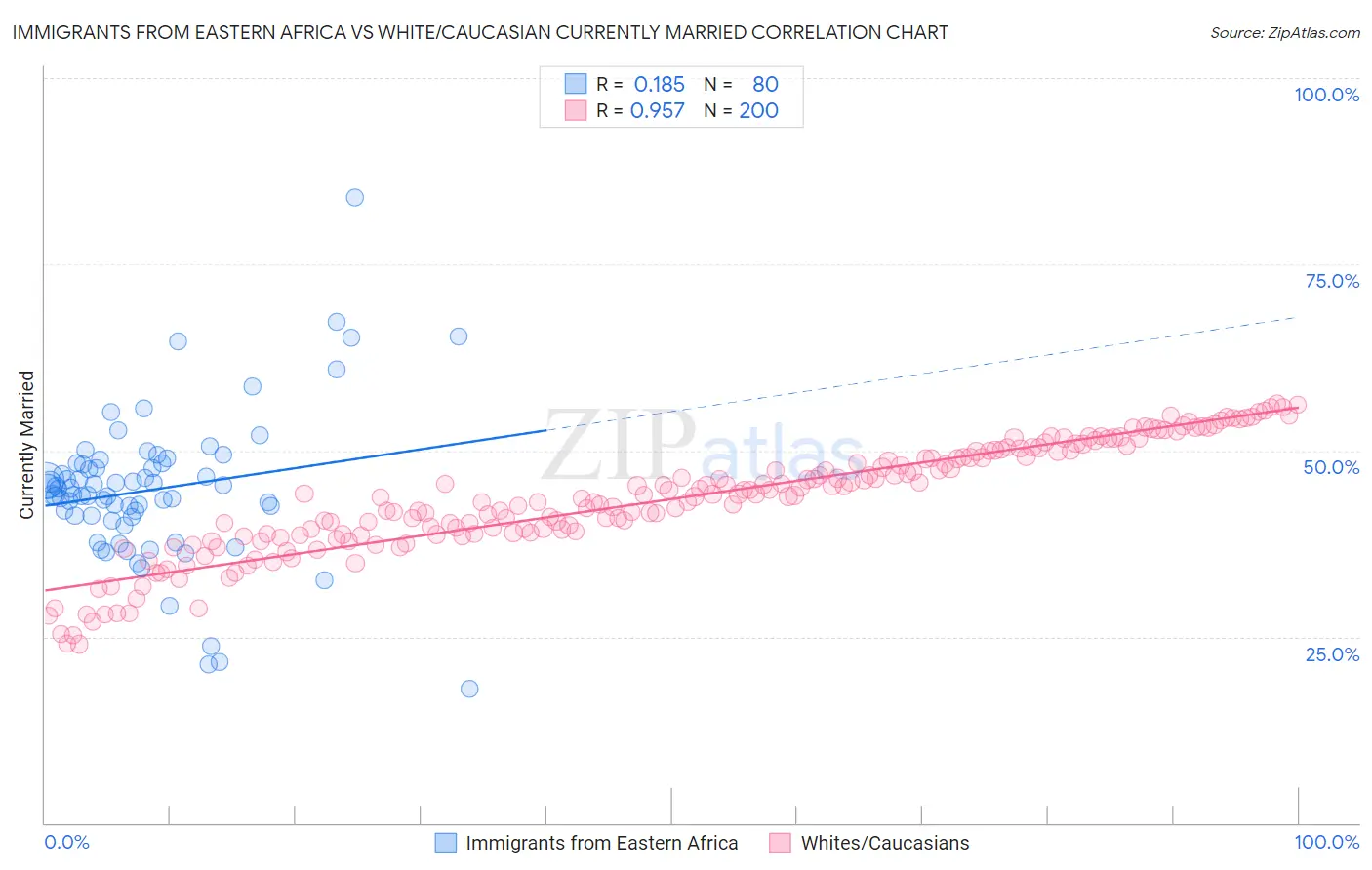 Immigrants from Eastern Africa vs White/Caucasian Currently Married