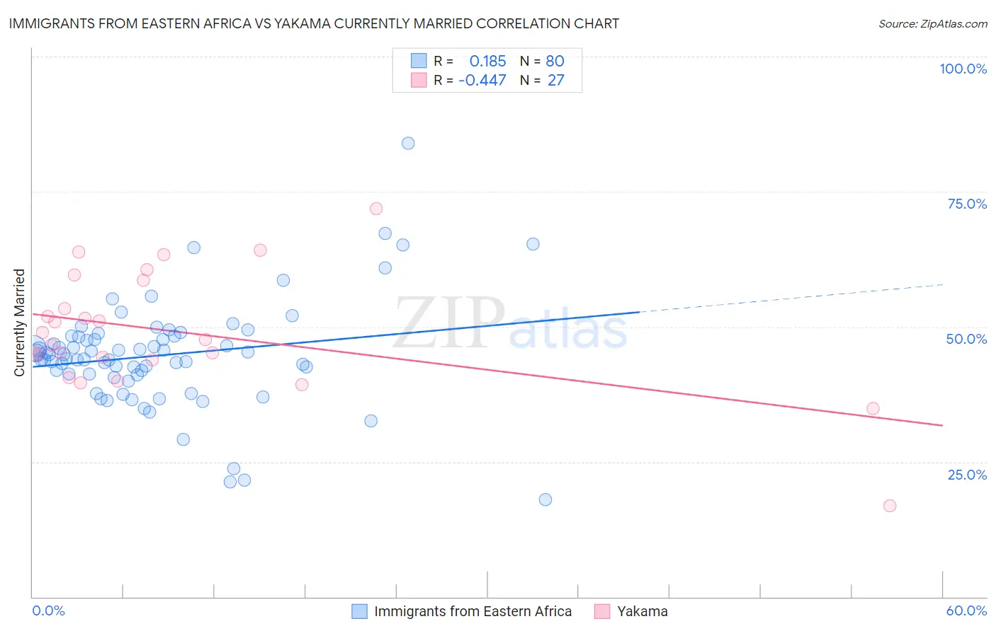Immigrants from Eastern Africa vs Yakama Currently Married