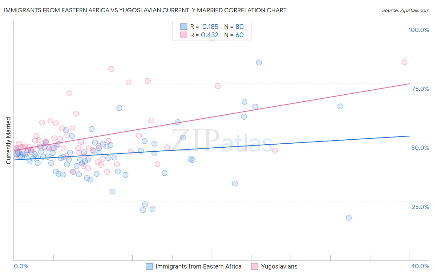 Immigrants from Eastern Africa vs Yugoslavian Currently Married