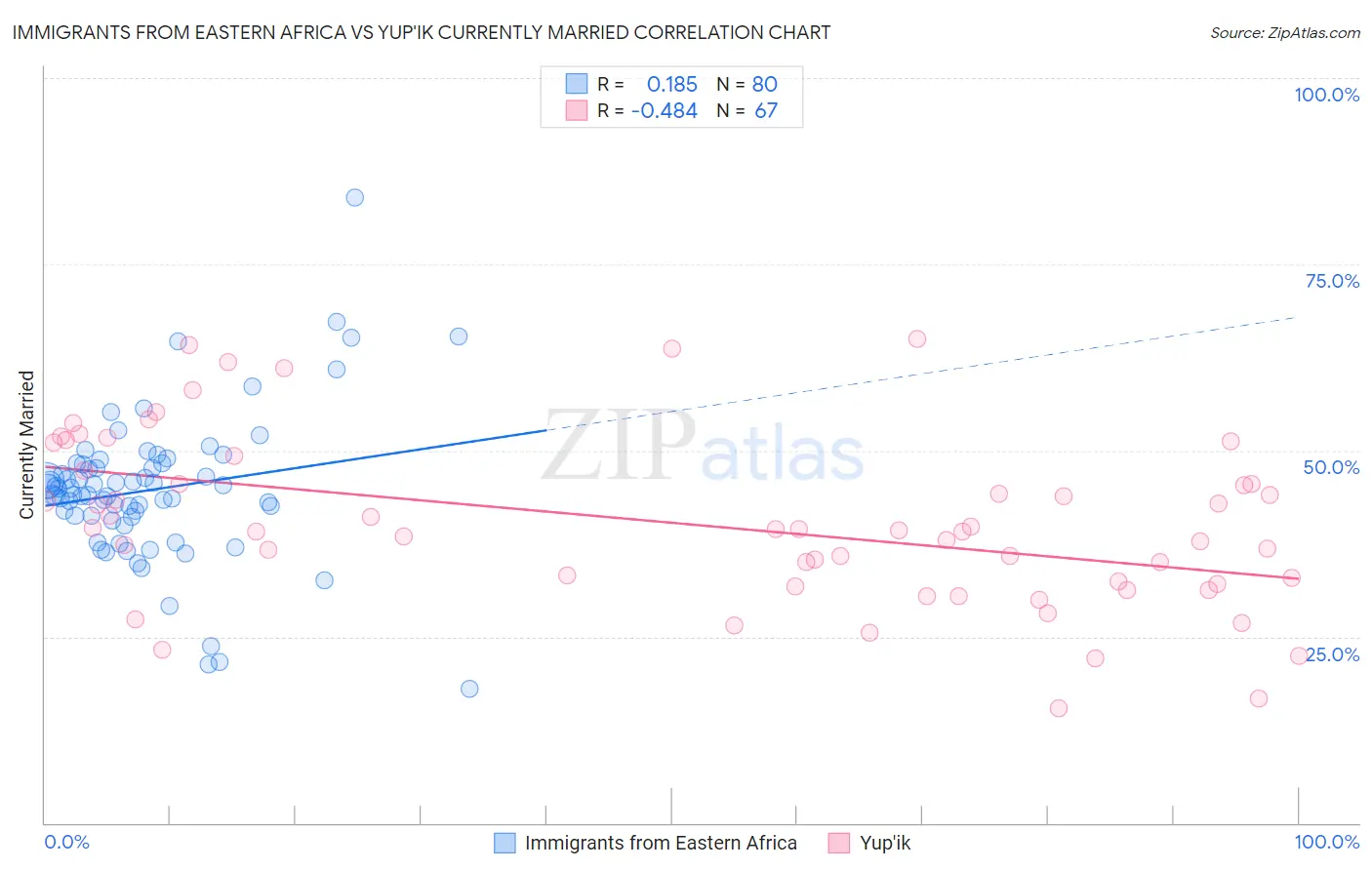 Immigrants from Eastern Africa vs Yup'ik Currently Married