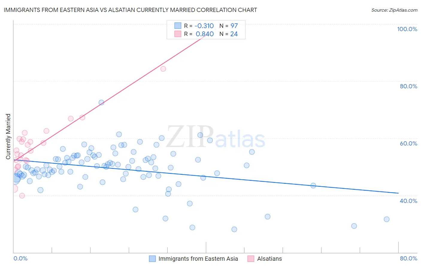 Immigrants from Eastern Asia vs Alsatian Currently Married