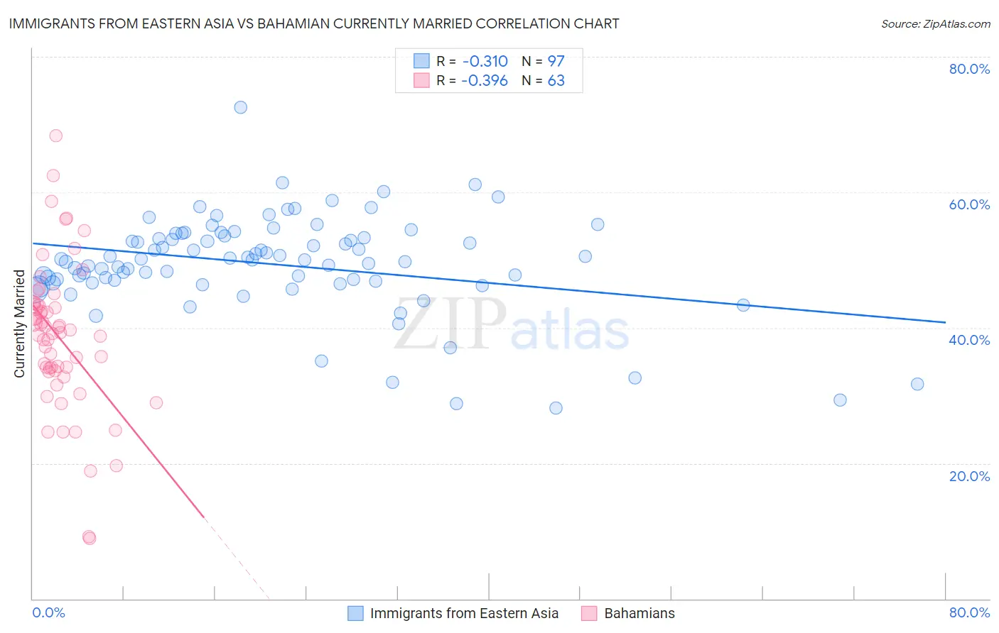Immigrants from Eastern Asia vs Bahamian Currently Married