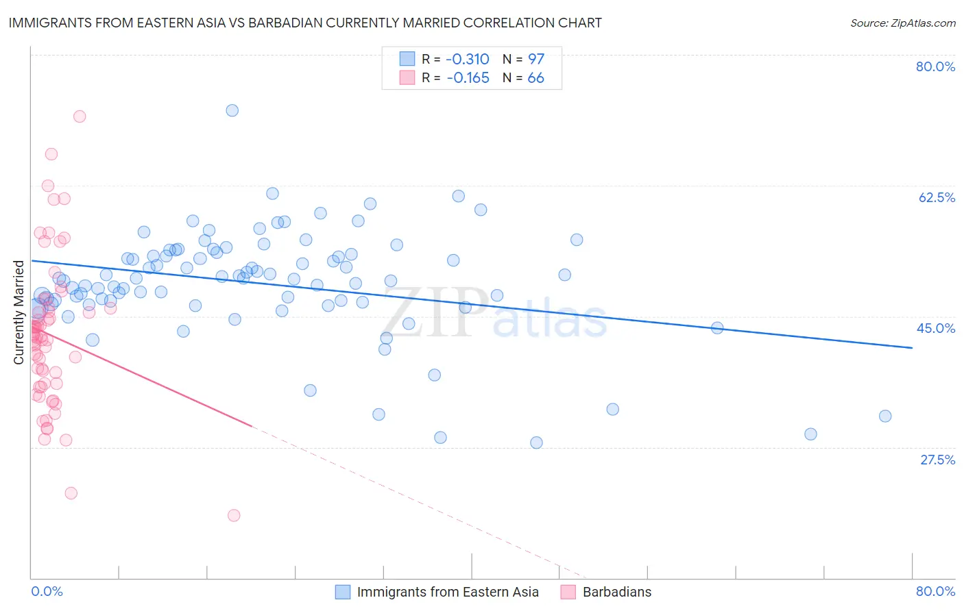 Immigrants from Eastern Asia vs Barbadian Currently Married