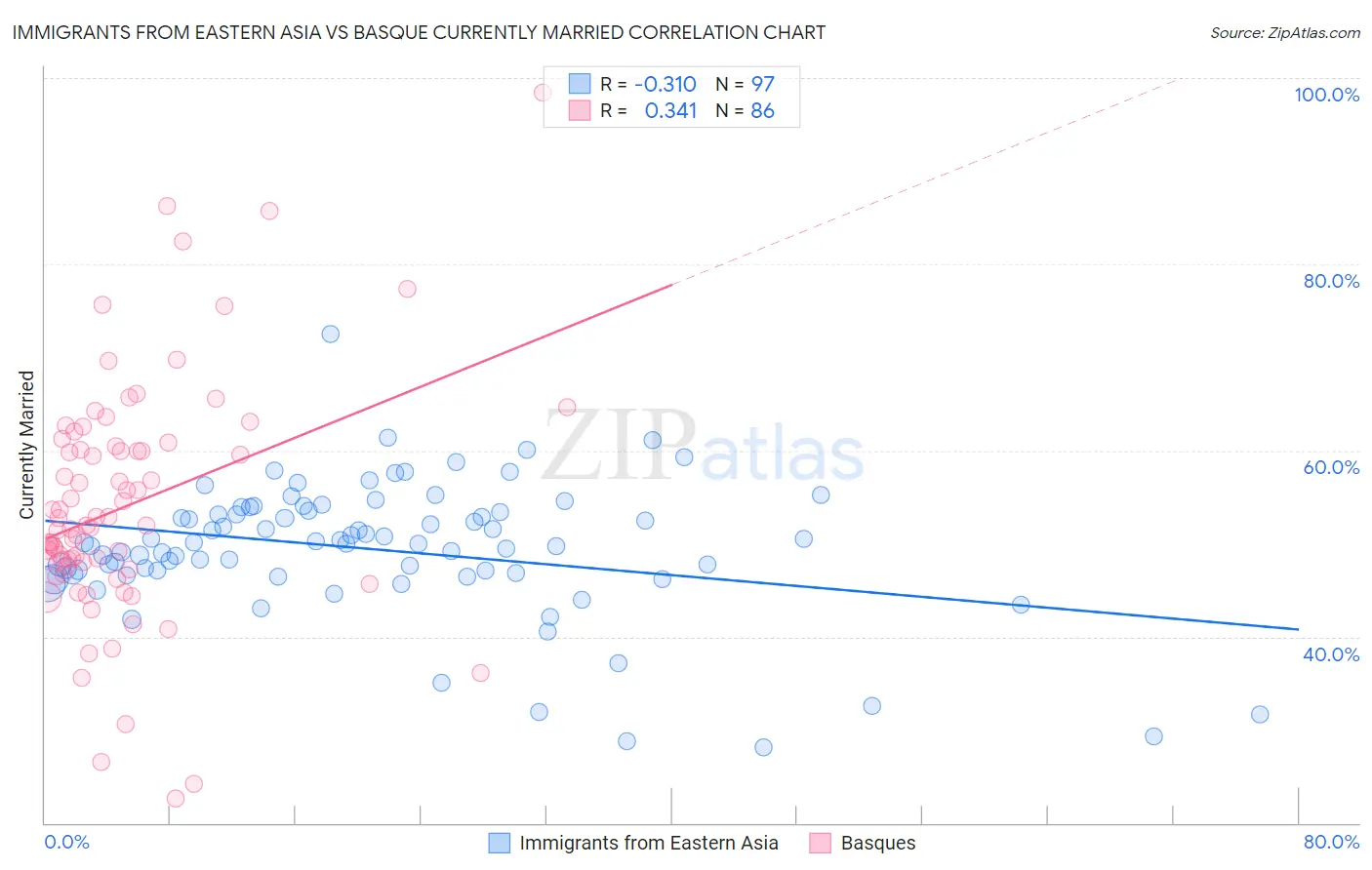 Immigrants from Eastern Asia vs Basque Currently Married