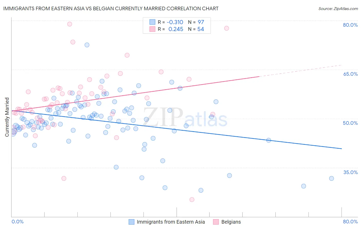 Immigrants from Eastern Asia vs Belgian Currently Married