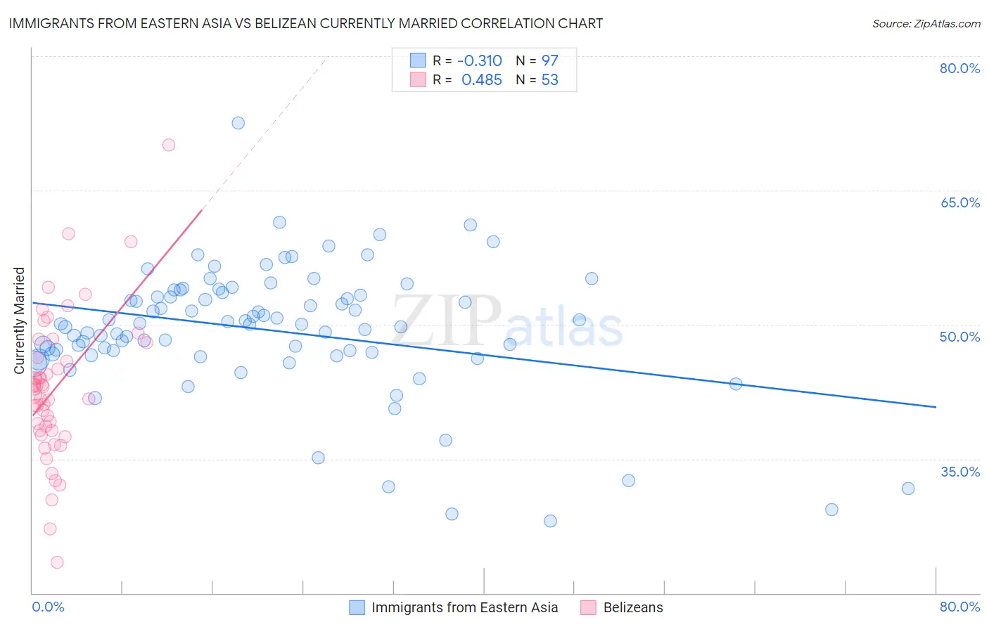 Immigrants from Eastern Asia vs Belizean Currently Married
