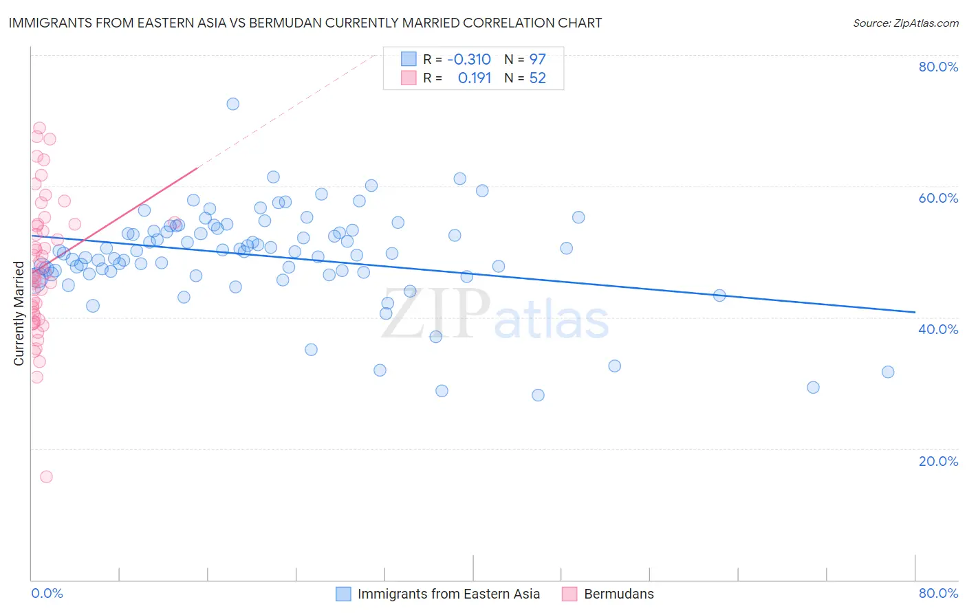 Immigrants from Eastern Asia vs Bermudan Currently Married