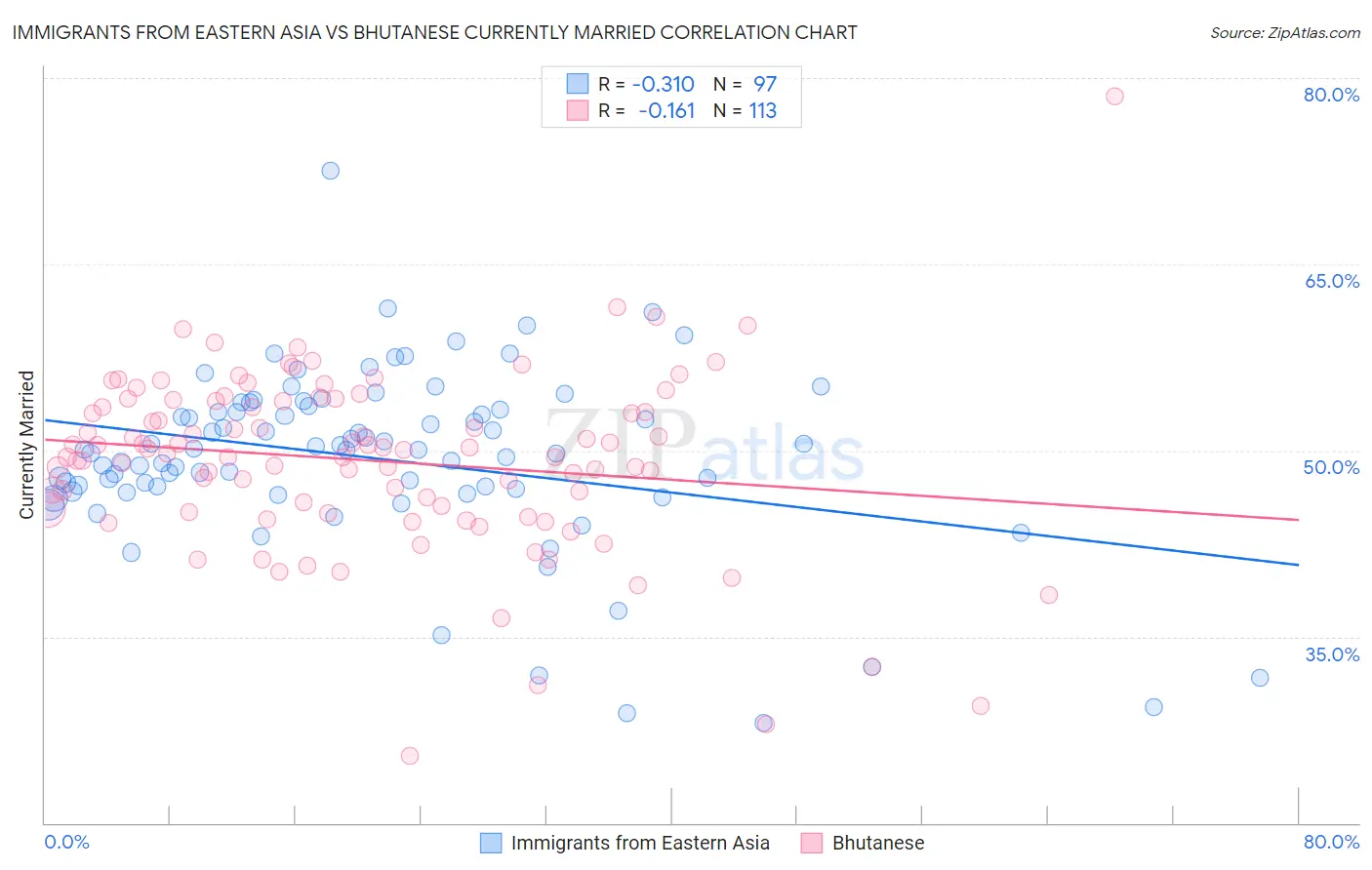 Immigrants from Eastern Asia vs Bhutanese Currently Married