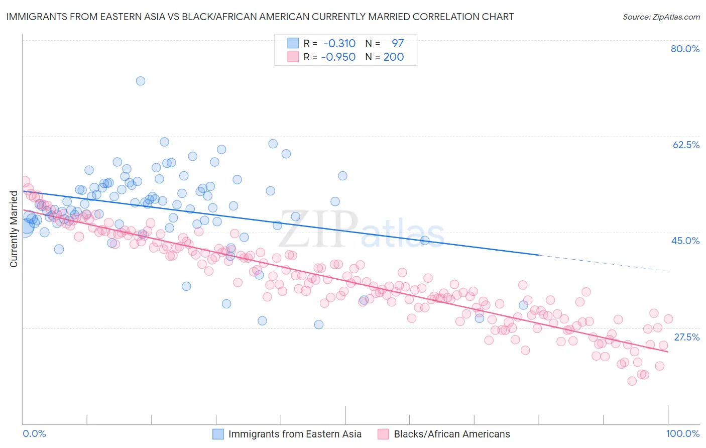 Immigrants from Eastern Asia vs Black/African American Currently Married