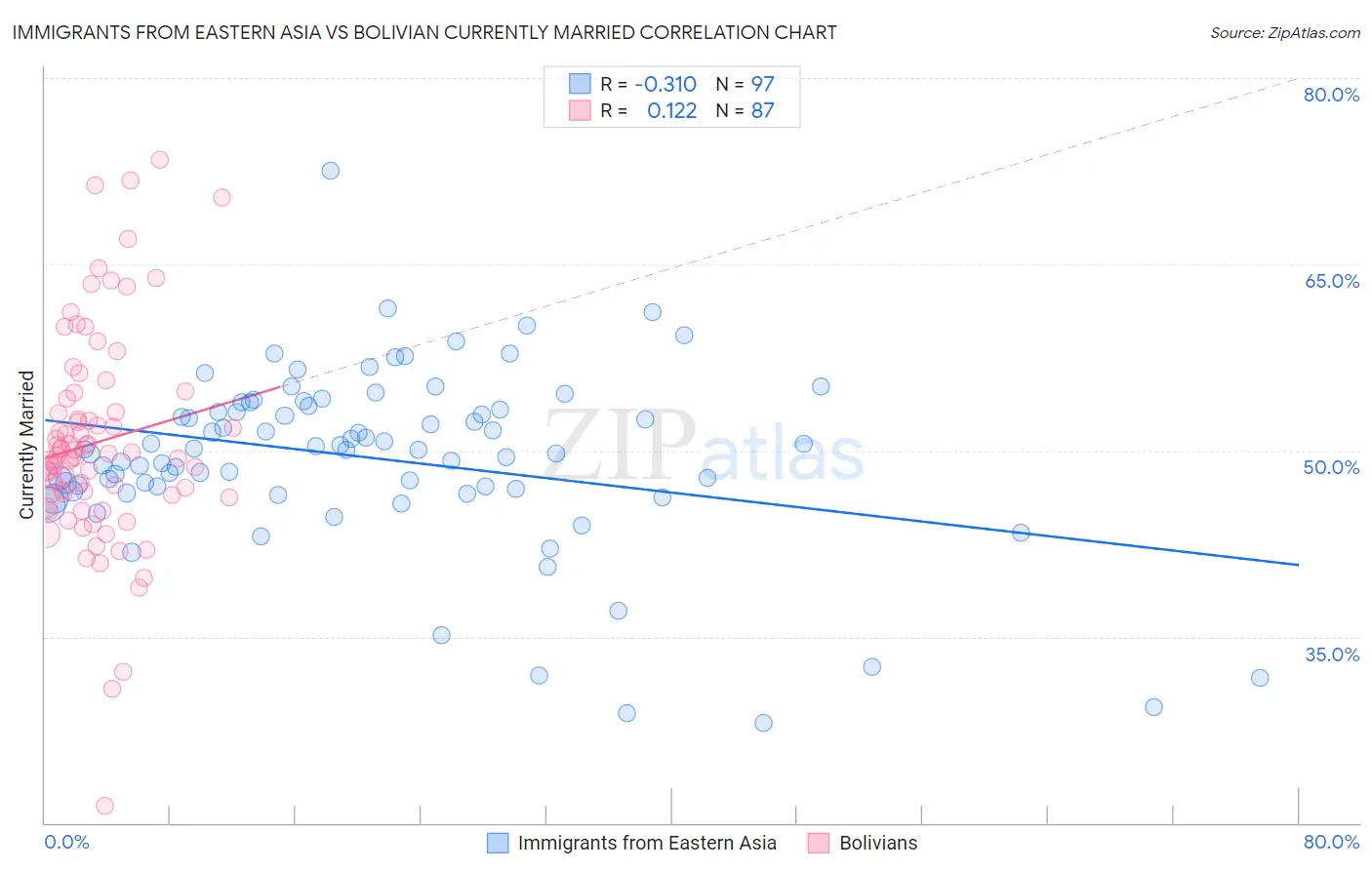 Immigrants from Eastern Asia vs Bolivian Currently Married