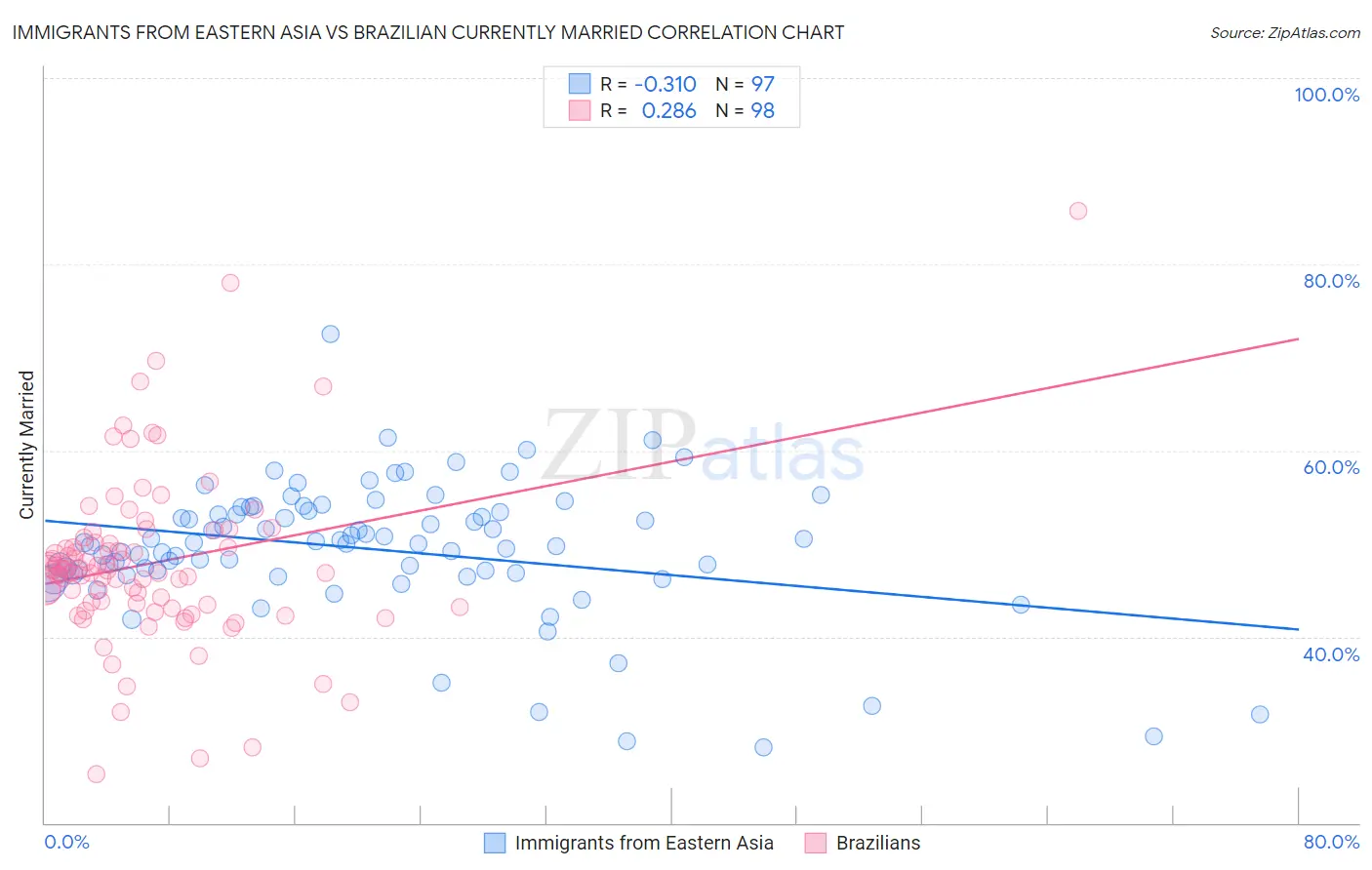Immigrants from Eastern Asia vs Brazilian Currently Married