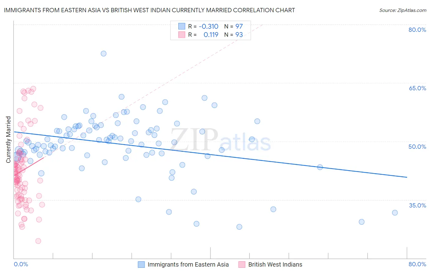 Immigrants from Eastern Asia vs British West Indian Currently Married