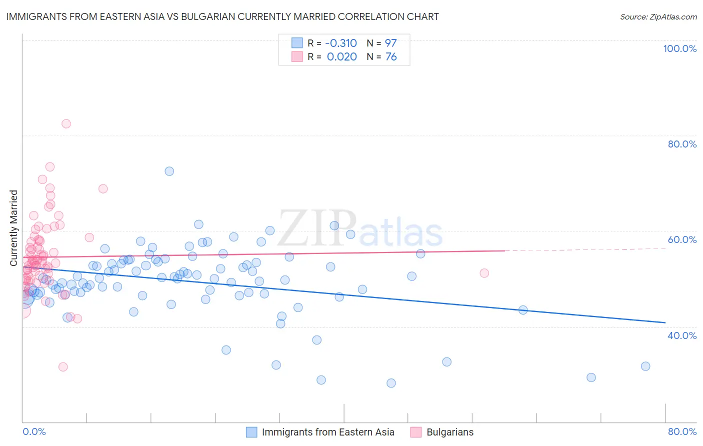 Immigrants from Eastern Asia vs Bulgarian Currently Married