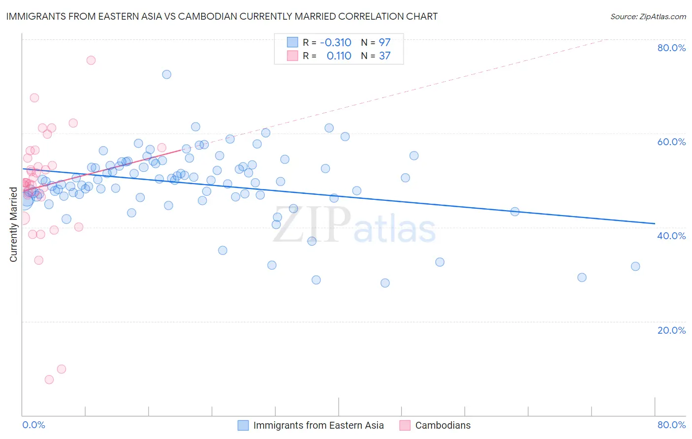 Immigrants from Eastern Asia vs Cambodian Currently Married