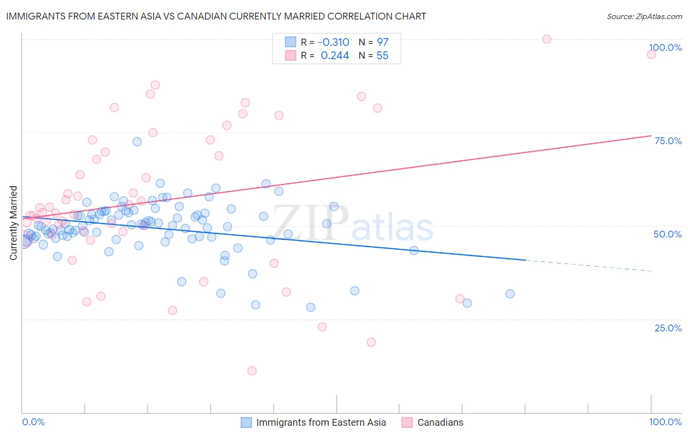 Immigrants from Eastern Asia vs Canadian Currently Married
