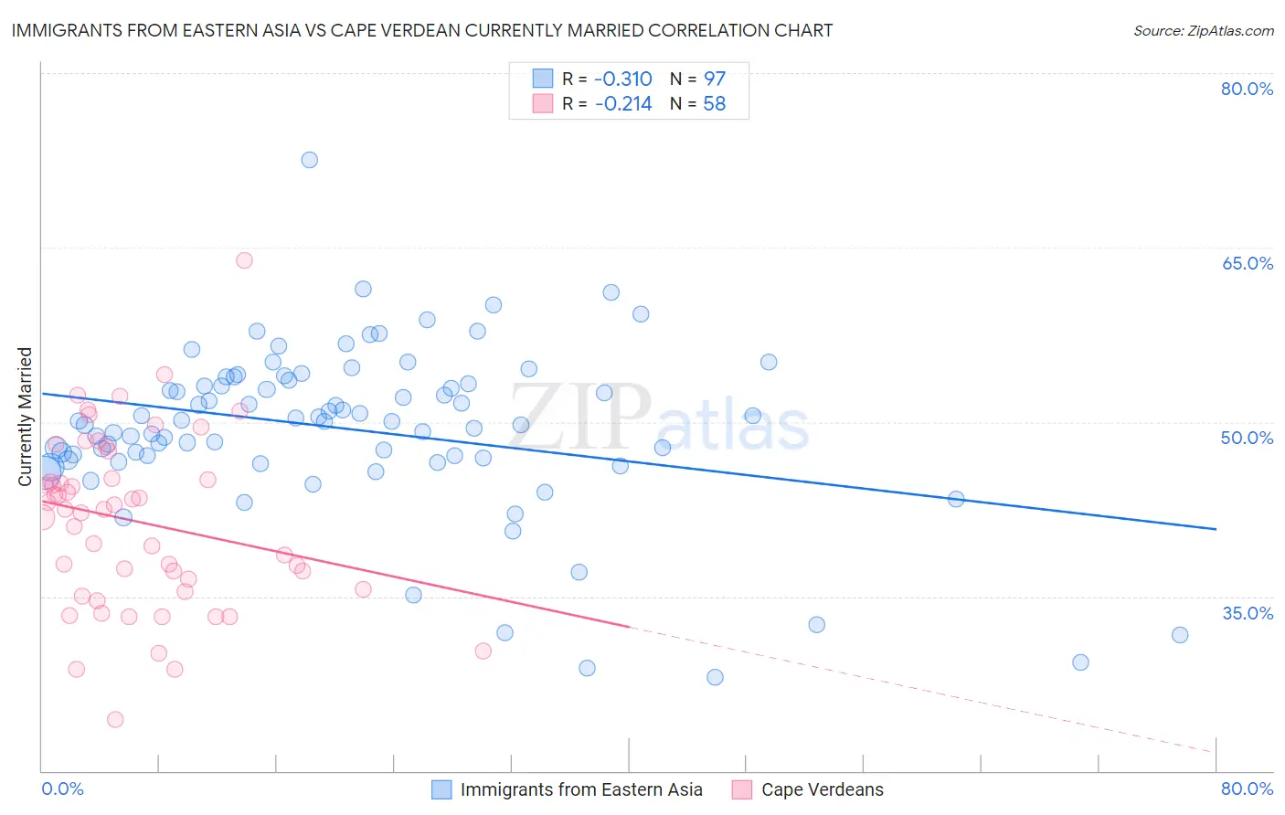 Immigrants from Eastern Asia vs Cape Verdean Currently Married
