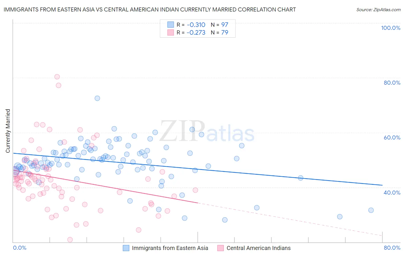 Immigrants from Eastern Asia vs Central American Indian Currently Married