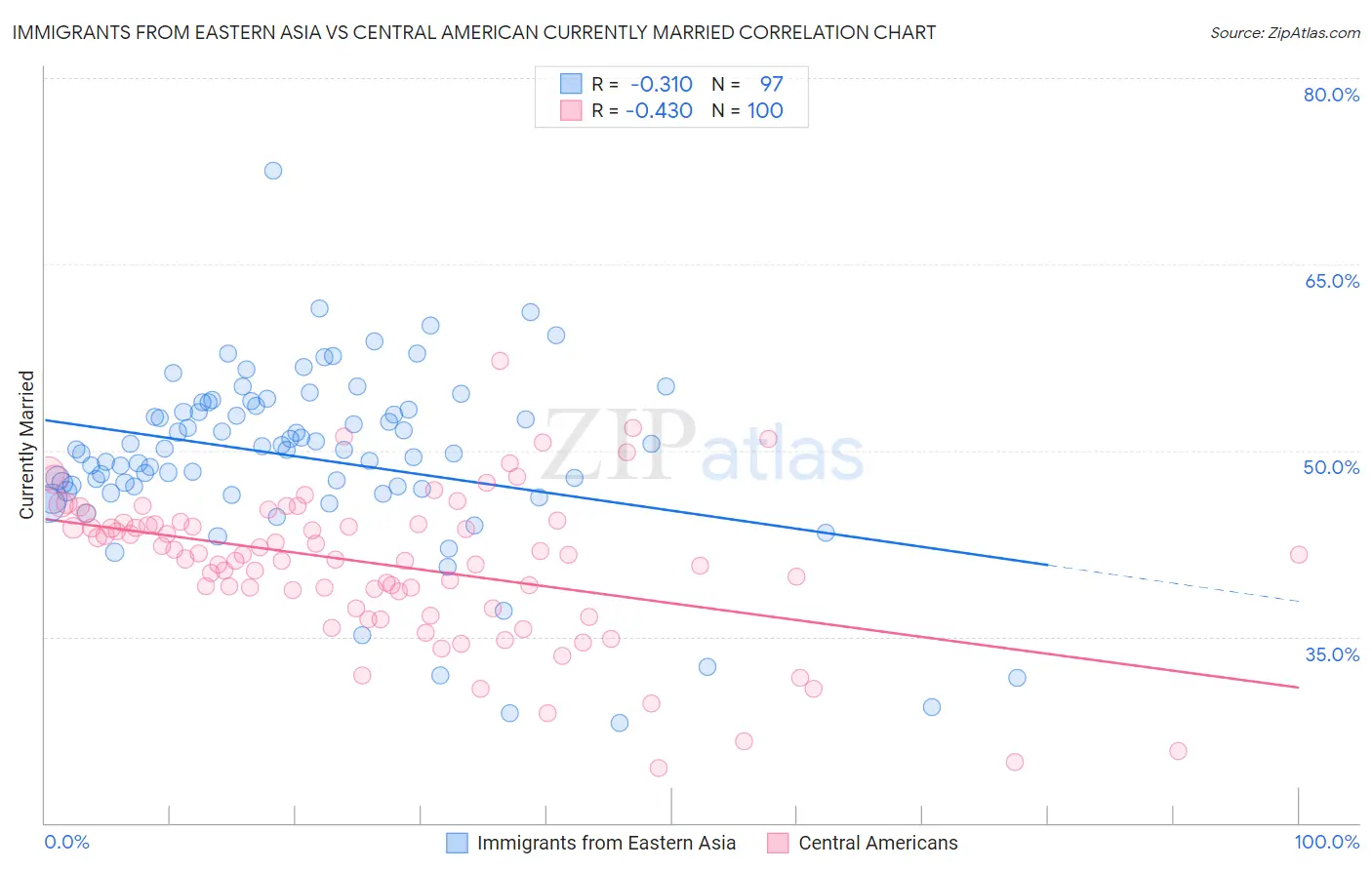 Immigrants from Eastern Asia vs Central American Currently Married