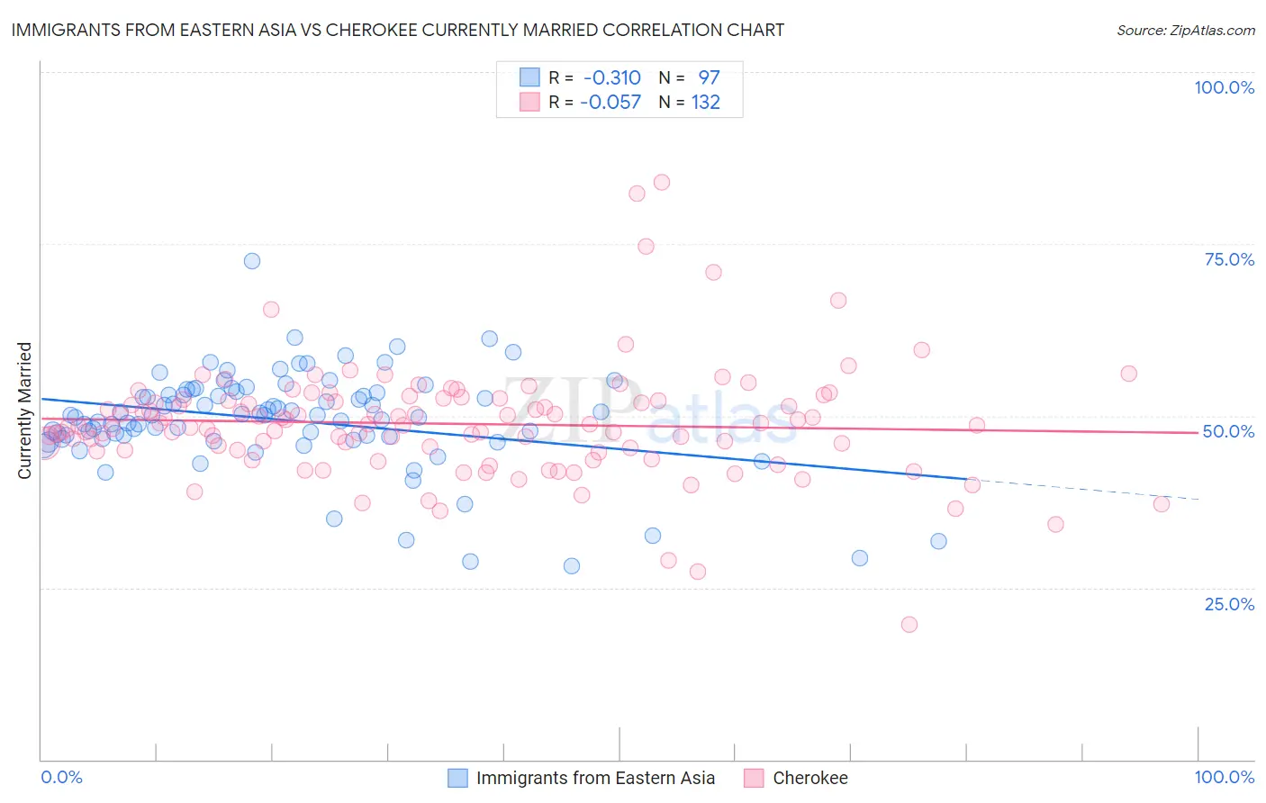 Immigrants from Eastern Asia vs Cherokee Currently Married