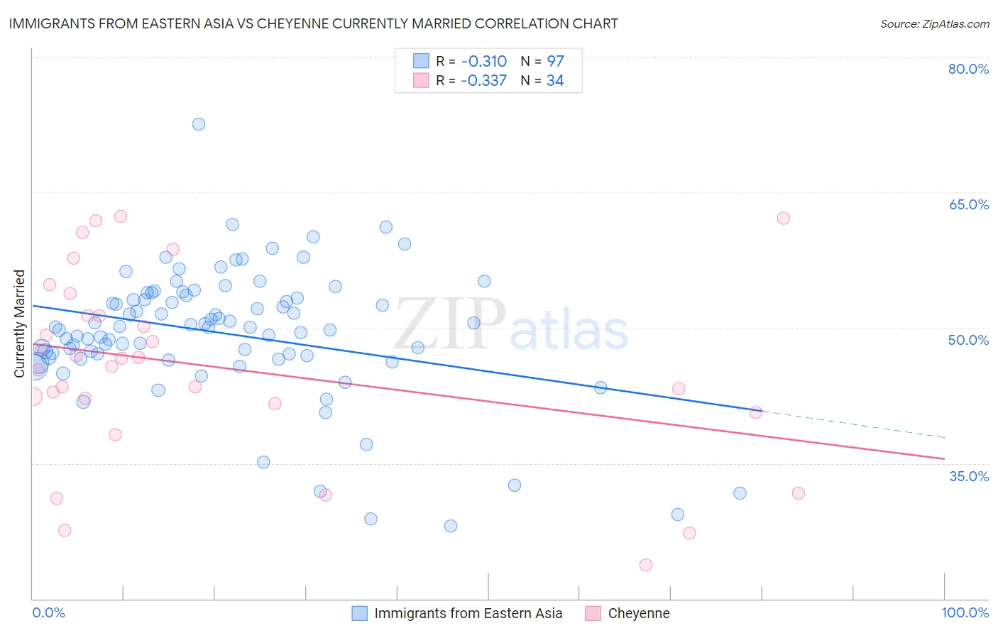 Immigrants from Eastern Asia vs Cheyenne Currently Married