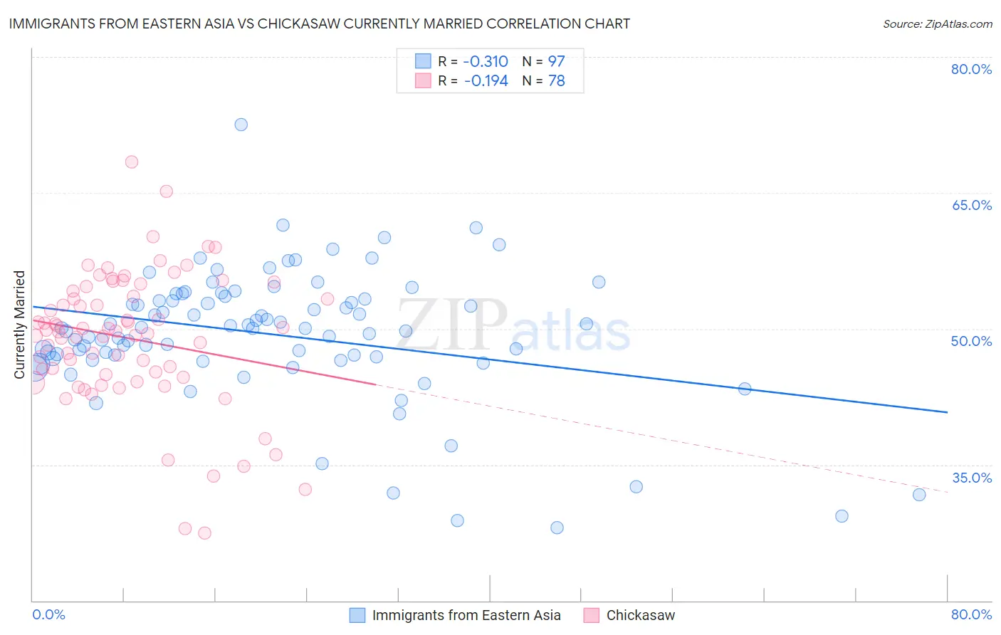 Immigrants from Eastern Asia vs Chickasaw Currently Married