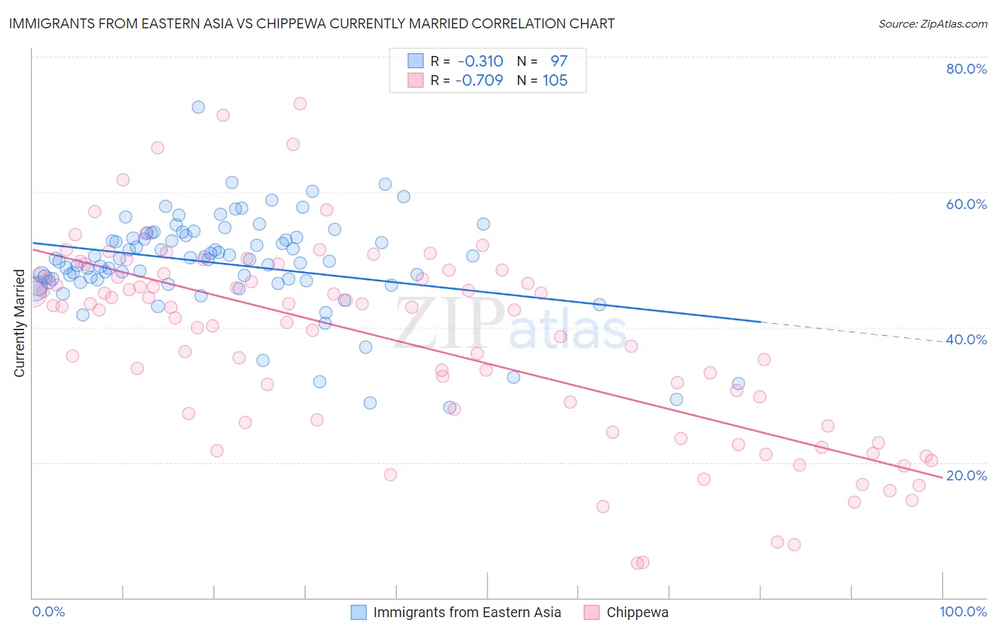 Immigrants from Eastern Asia vs Chippewa Currently Married