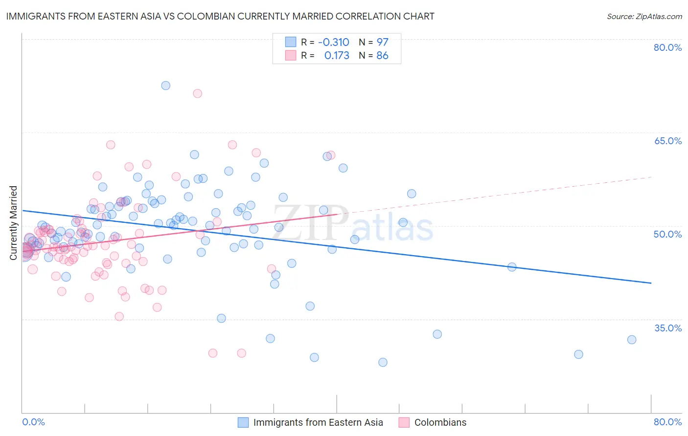 Immigrants from Eastern Asia vs Colombian Currently Married