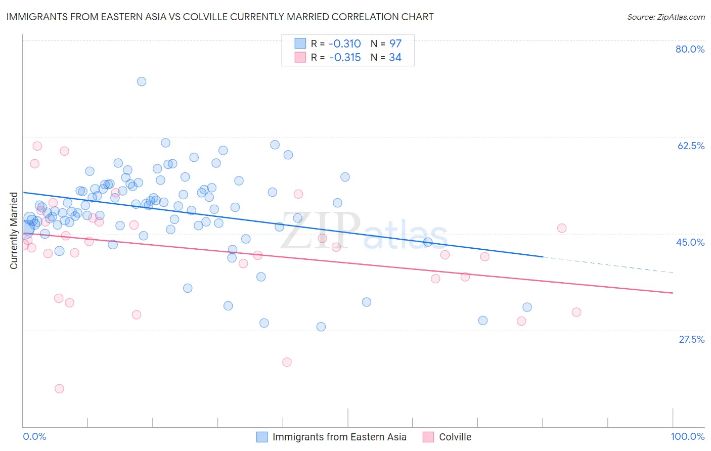 Immigrants from Eastern Asia vs Colville Currently Married