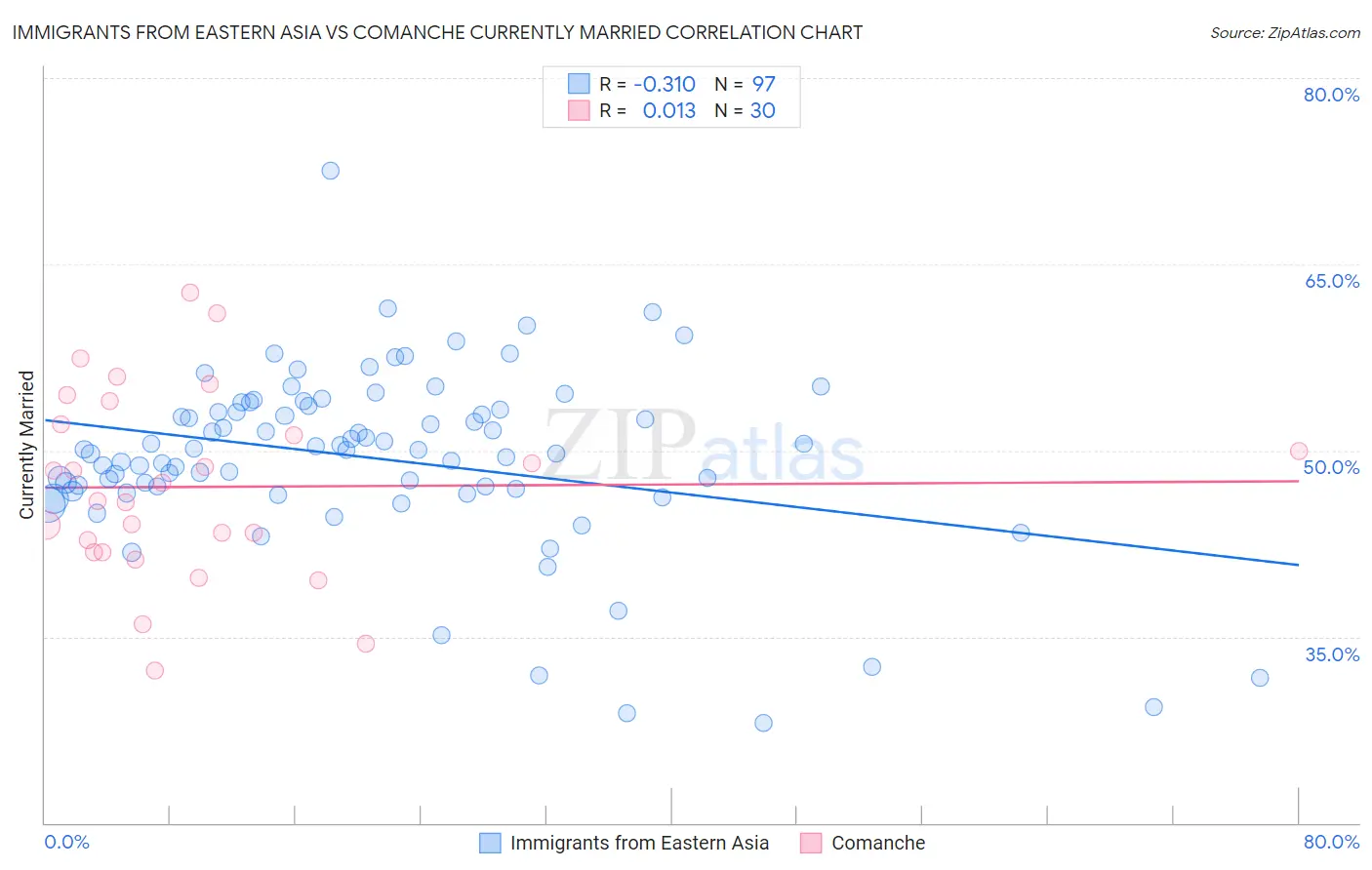 Immigrants from Eastern Asia vs Comanche Currently Married