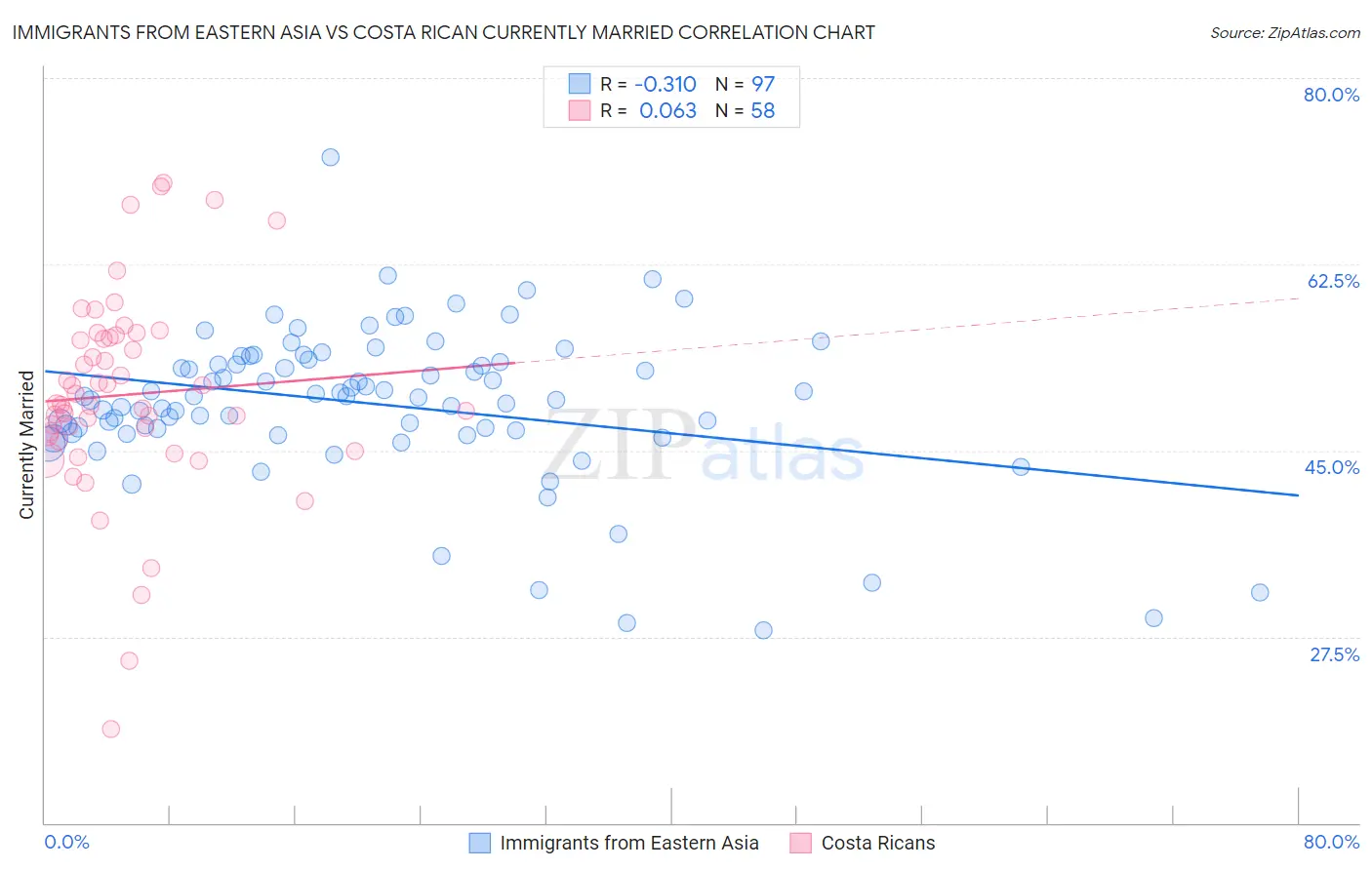 Immigrants from Eastern Asia vs Costa Rican Currently Married