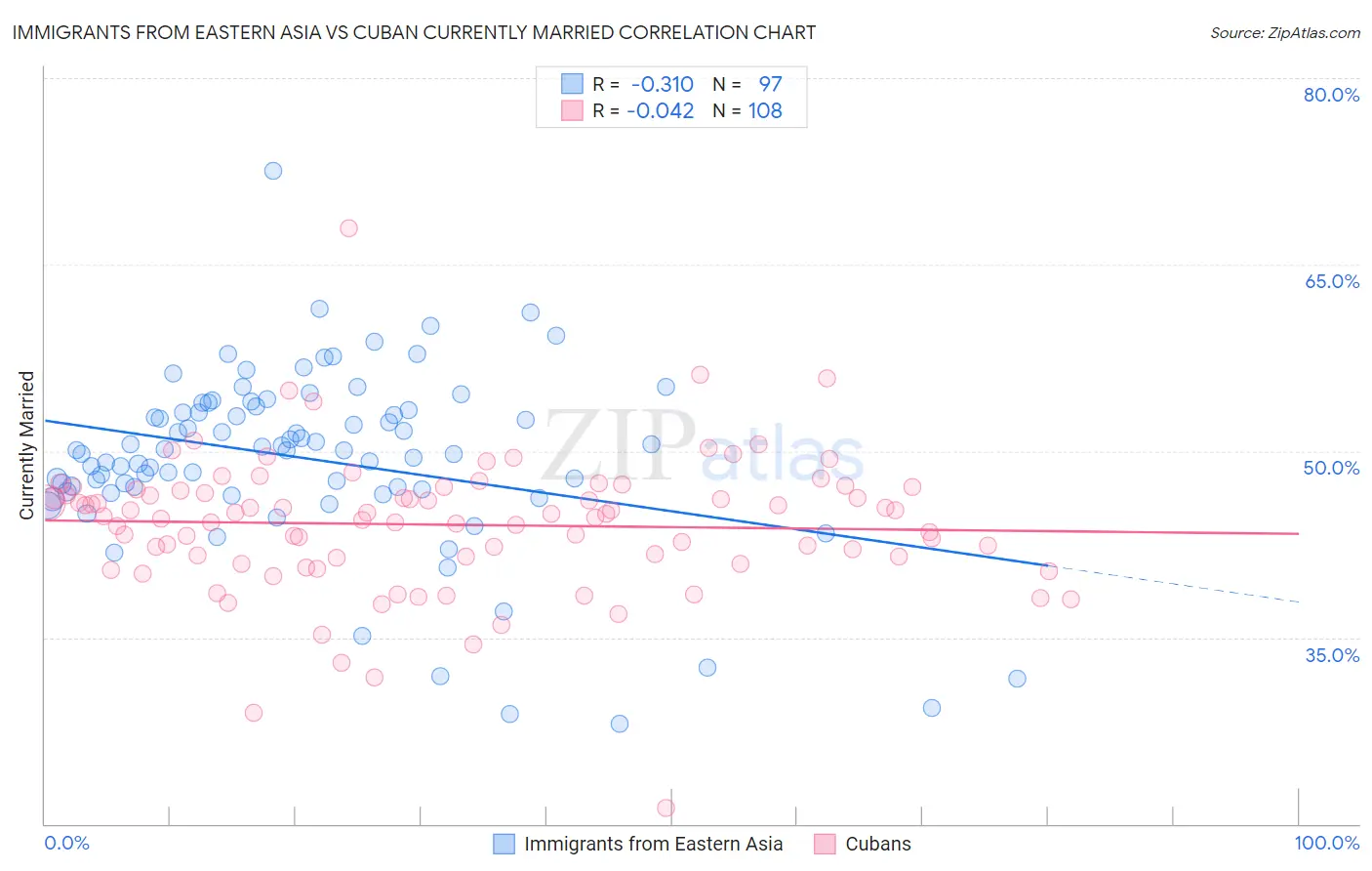 Immigrants from Eastern Asia vs Cuban Currently Married