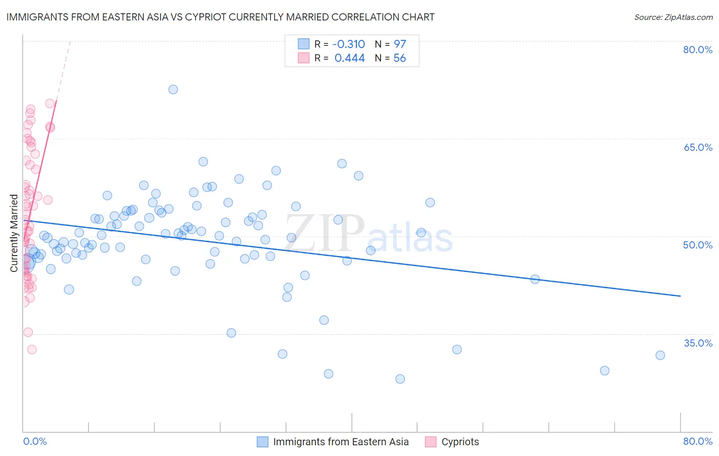 Immigrants from Eastern Asia vs Cypriot Currently Married